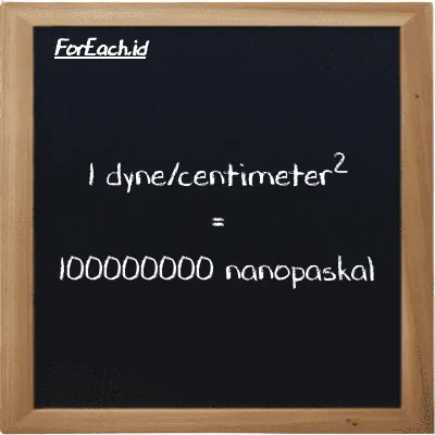 Contoh konversi dyne/centimeter<sup>2</sup> ke nanopaskal (dyn/cm<sup>2</sup> ke nPa)